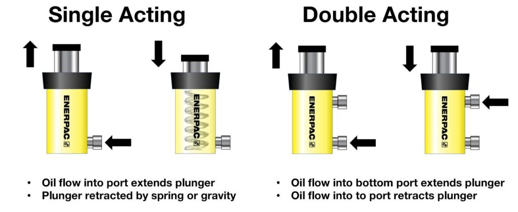 Cylindre hydraulique à action unique par rapport à la bouteille hydraulique à double action: une analyse comparative