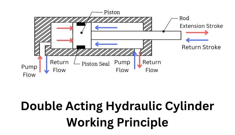 Comment fonctionne un cylindre hydraulique à double action?