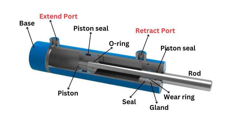 Déverrouiller les secrets des ports de cylindre hydrauliques